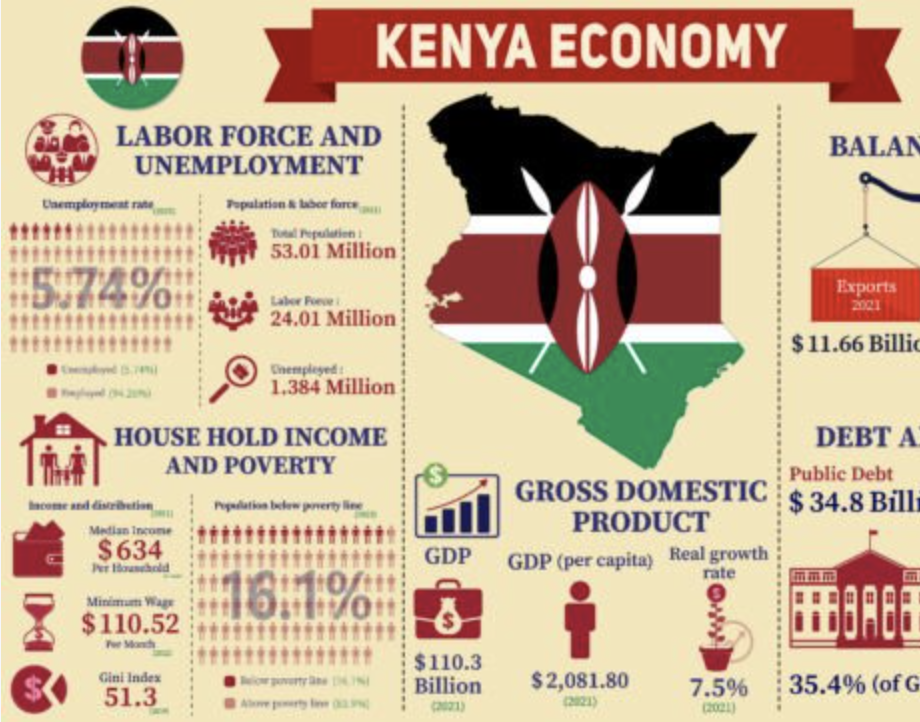 The Kenyan Economy